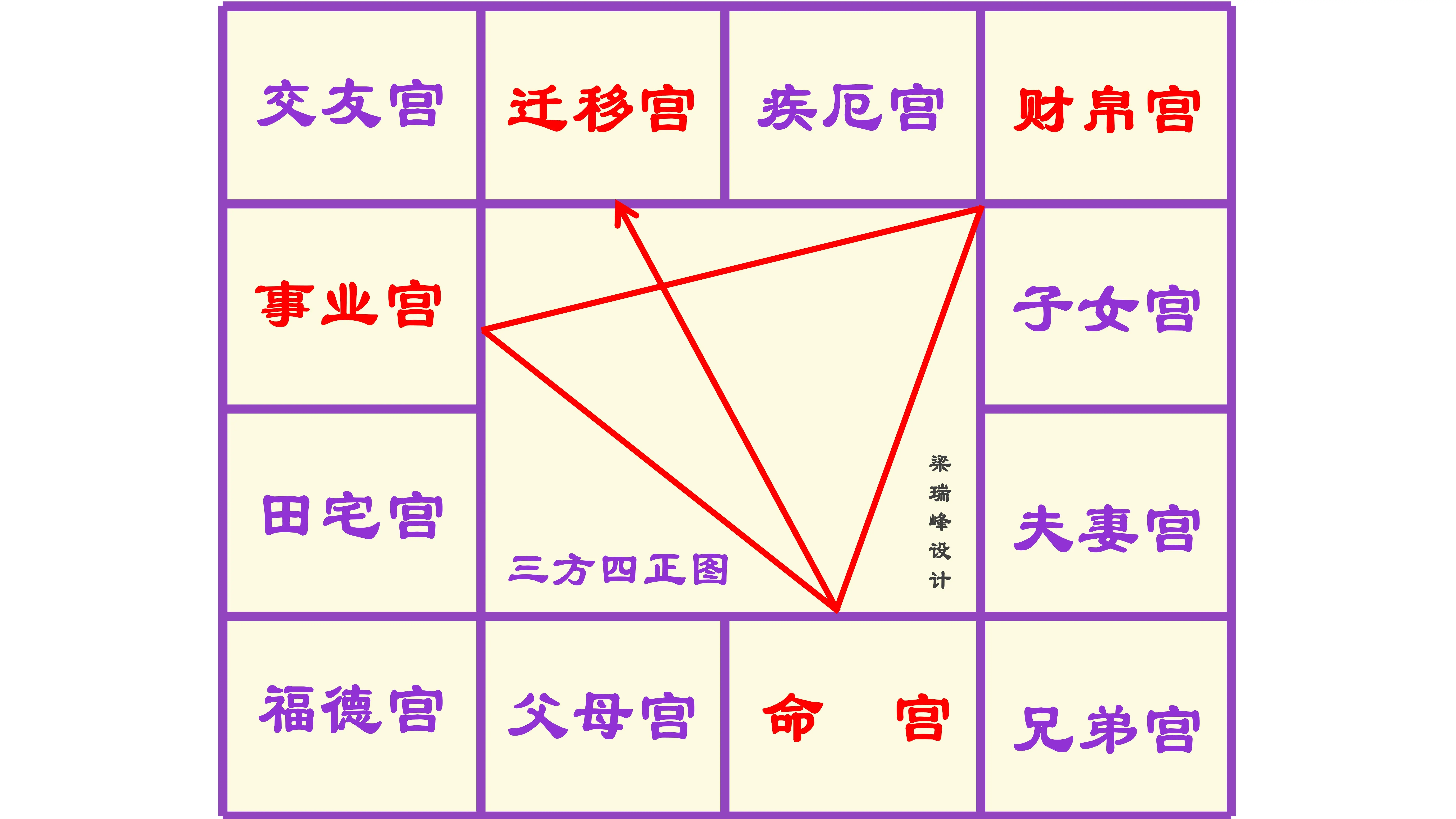 紫微斗数十二宫位图图片