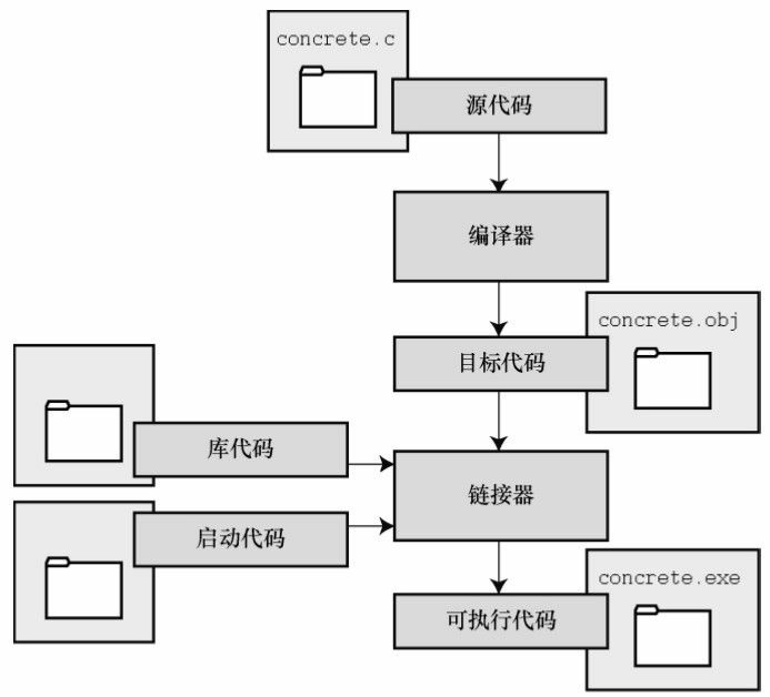 图 1.4 编译器和链接器