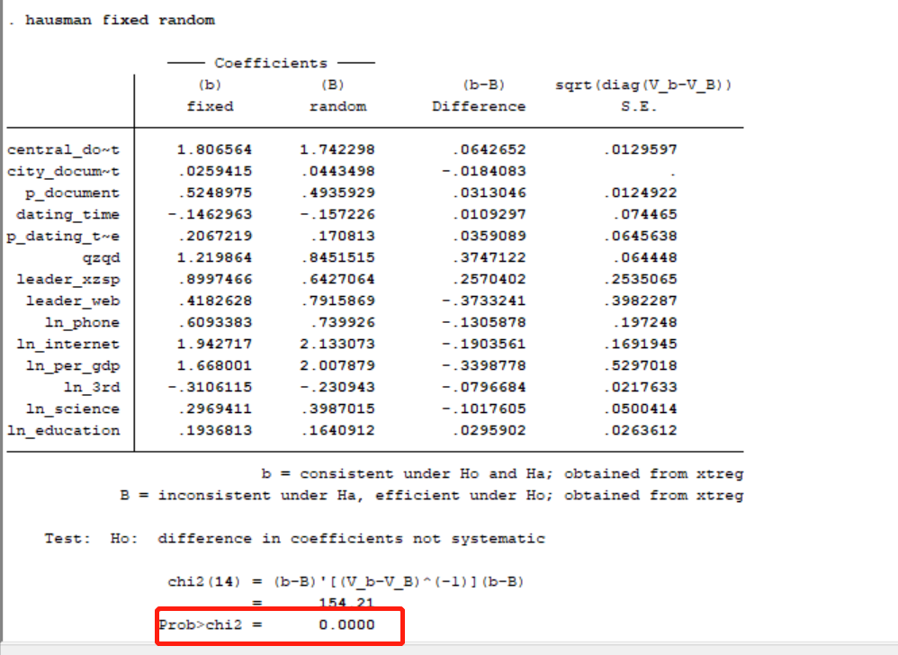 hausman fixed random stata 14.0