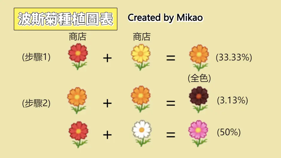 動森 百合花 波斯菊种植图表 哔哩哔哩