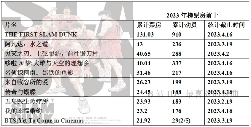 023年度日本动画电影票房整理12"
