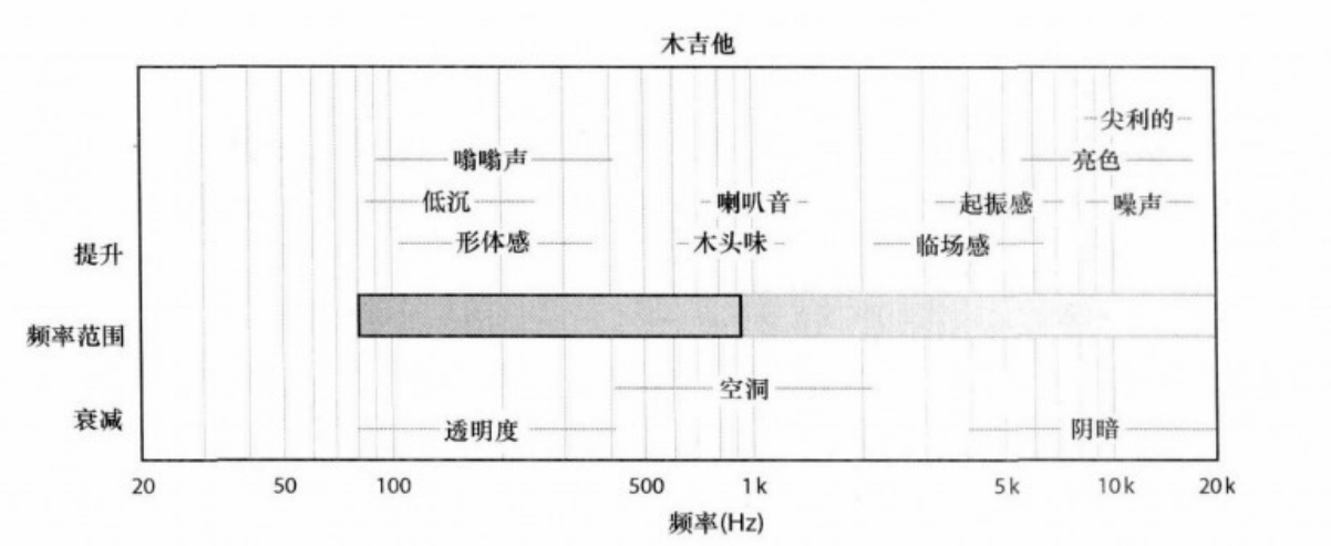 不同乐器的频率范围以及具体感觉相关的频率范围