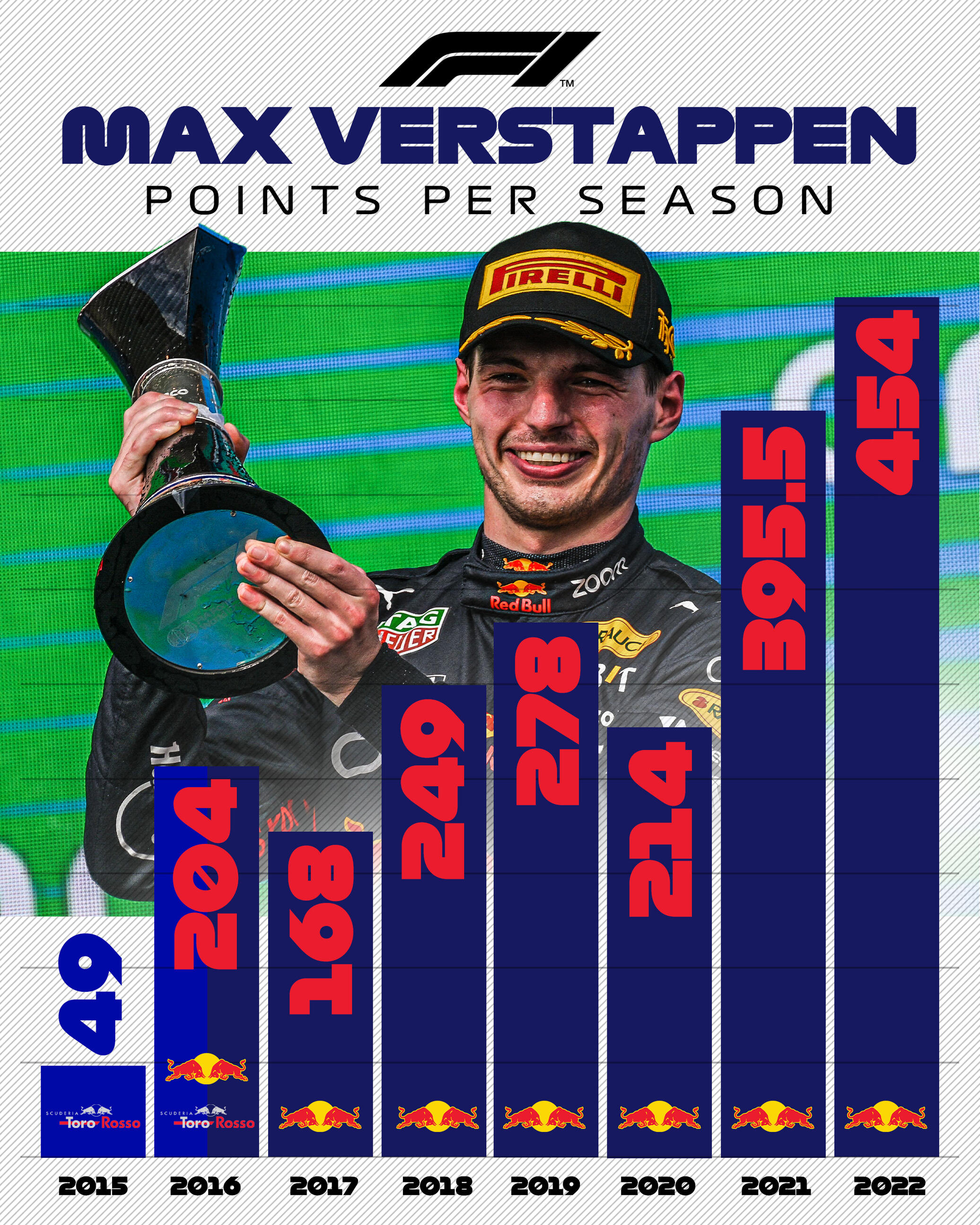 MAX VERSTAPPEN POINTS PER SEASON 