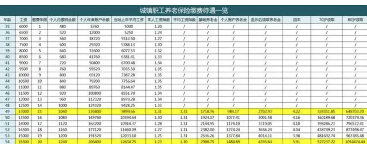 退休金如何计算（分为职工养老和居民养老的计算）-图2