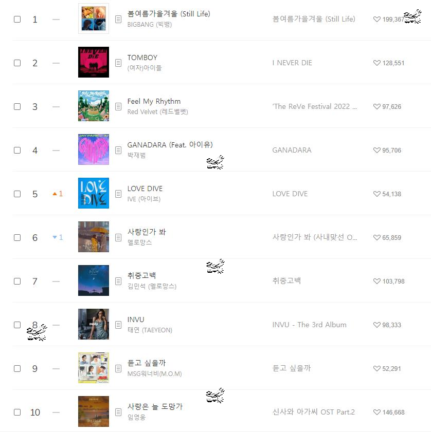 220411 Melon chart音源排行榜日榜，Bigbang八连冠ohmygirl大涨 哔哩哔哩