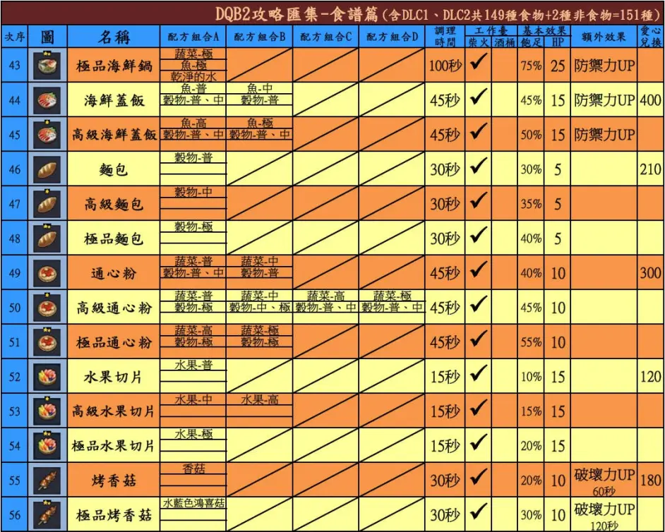 Dqb2攻略 勇者斗恶龙创世小玩家2 建造者2 食谱篇 哔哩哔哩