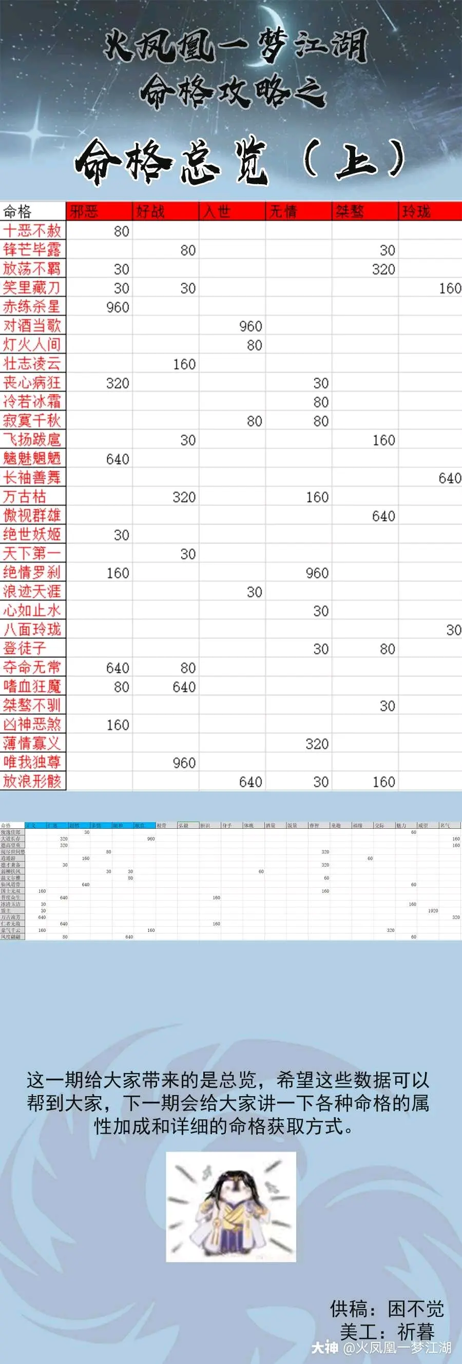 火凤凰命格攻略 命格总览 上 哔哩哔哩