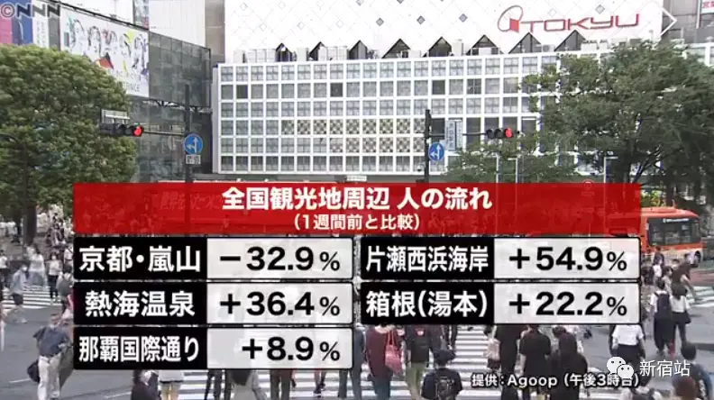 日本新宿站人流量减少 其他观光地游客增加 哔哩哔哩