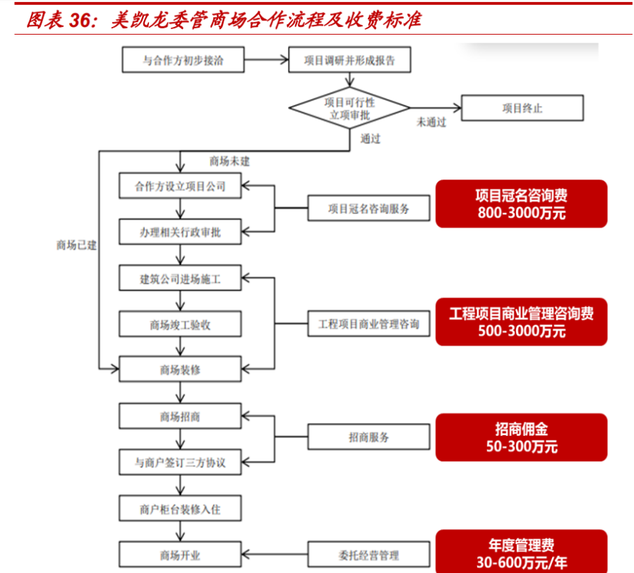 商场招商运营