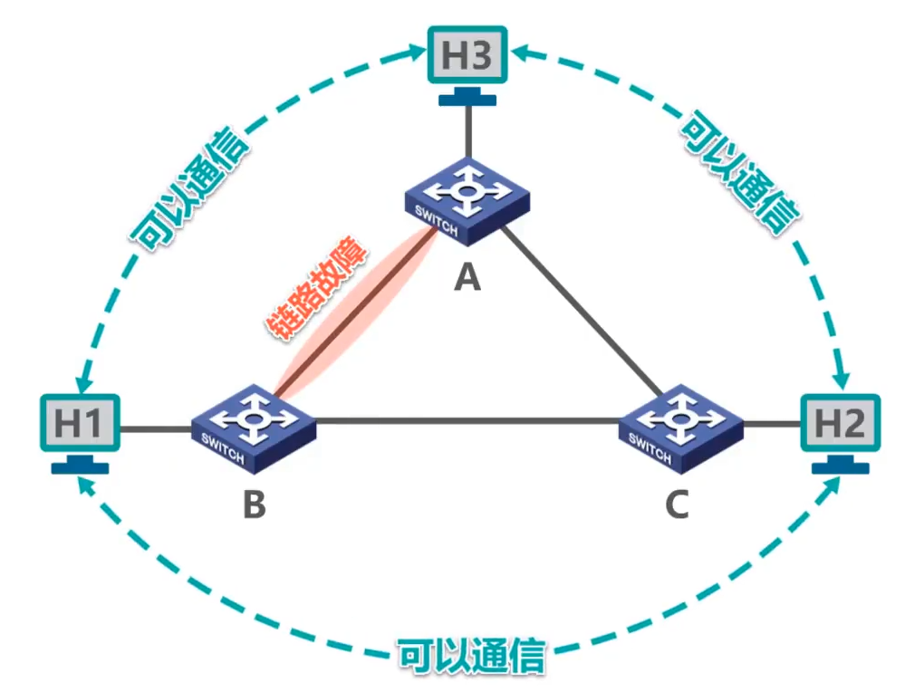 数据链路层:以太网交换机的生成树协议stp