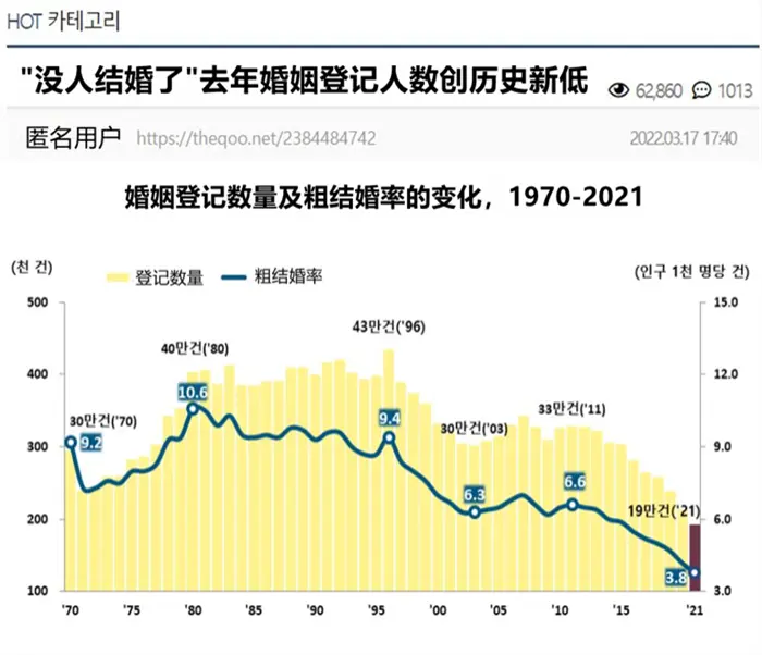 韩网千楼热议 没人结婚了 韩国去年婚姻登记人数创历史新低 哔哩哔哩