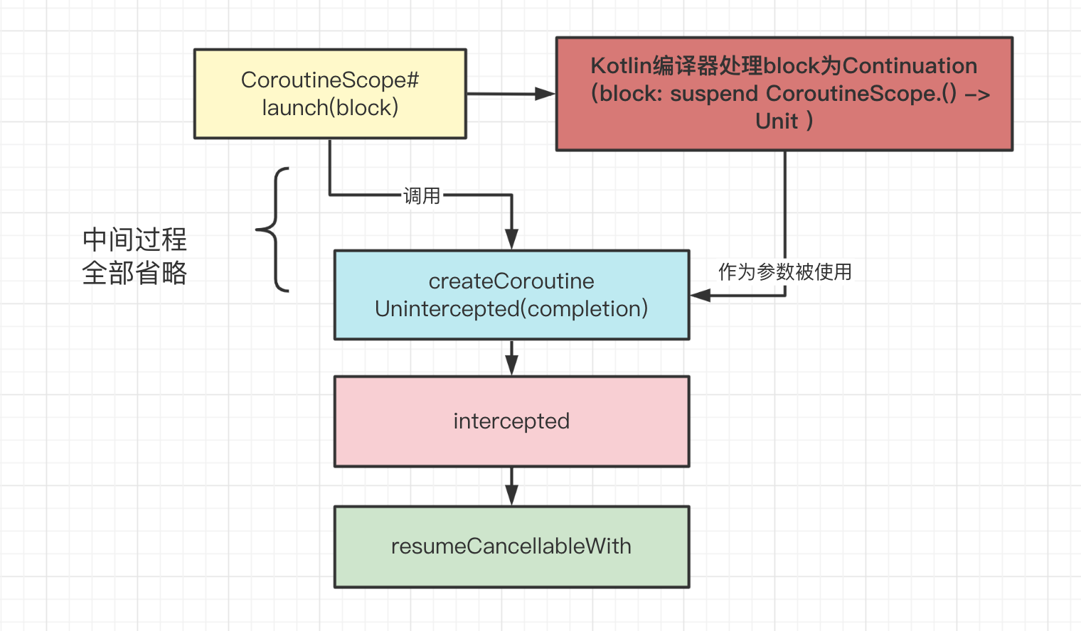 Kotlin Coroutine PARTII：How Dispatcher Works 哔哩哔哩