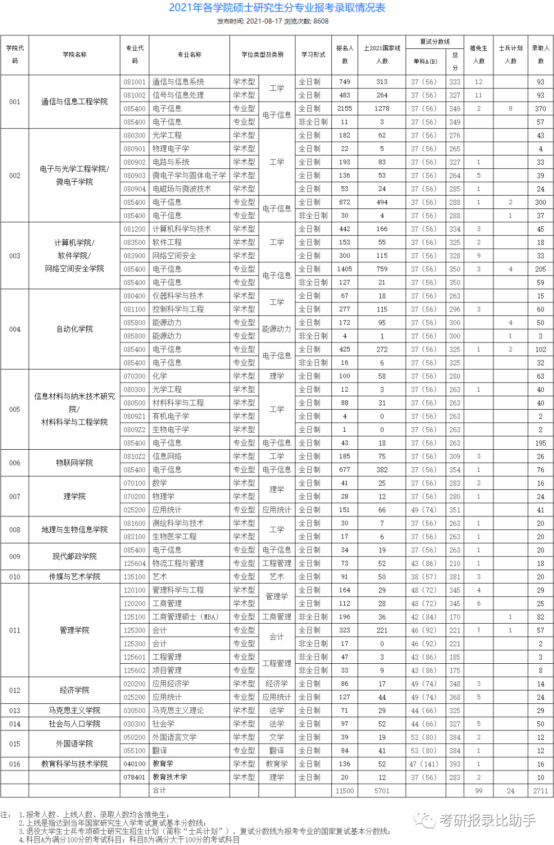 考研报录比