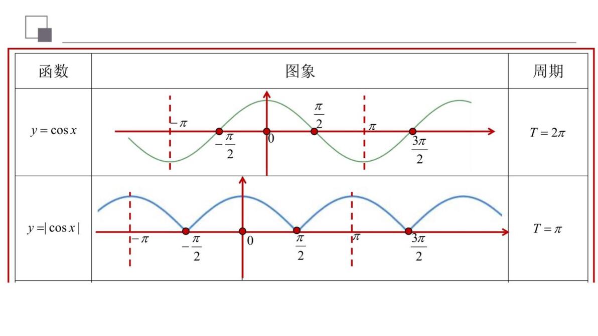 三角函数的周期性 - 哔哩哔哩
