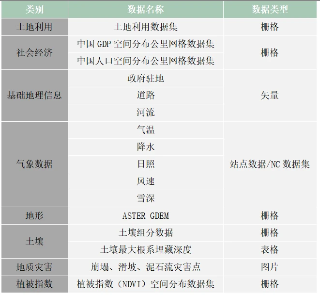 基于ArcGIS Pro、Python、USLE、INVEST模型等多技术融合生态系统服务构建生态安全格局 - 哔哩哔哩