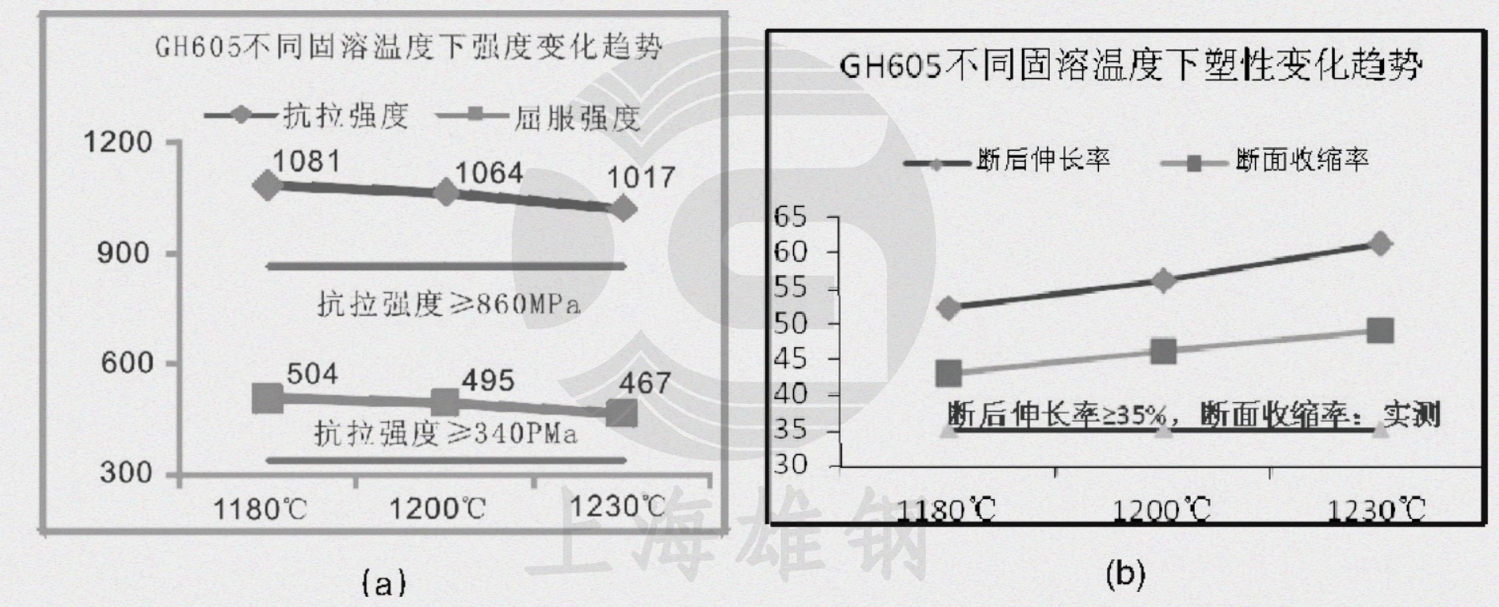 上海雄钢gh605化学成分 Gh605固溶处理制度 哔哩哔哩 9851