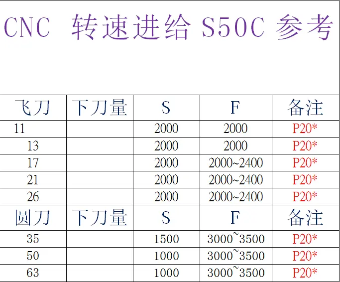 求人不理 这有一份宝典资料待收 数控刀具转速进给参考表 哔哩哔哩