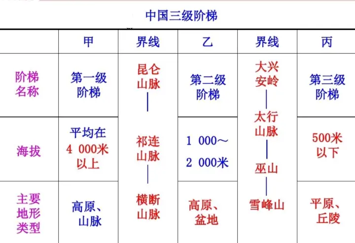 中国三级阶梯 - 哔哩哔哩