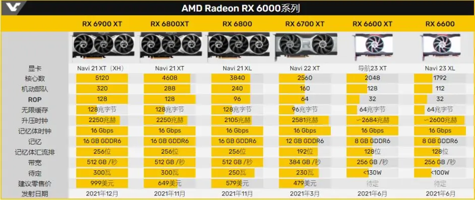Amd Rx 6600 Xt谍照曝光 核心 显存容量确认 哔哩哔哩