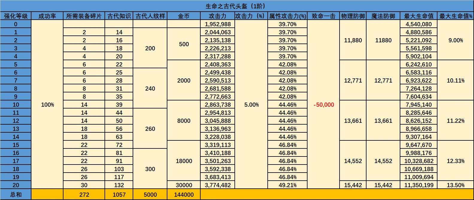【龙之谷】99级PVE相关数据图修正补充（7月30日）