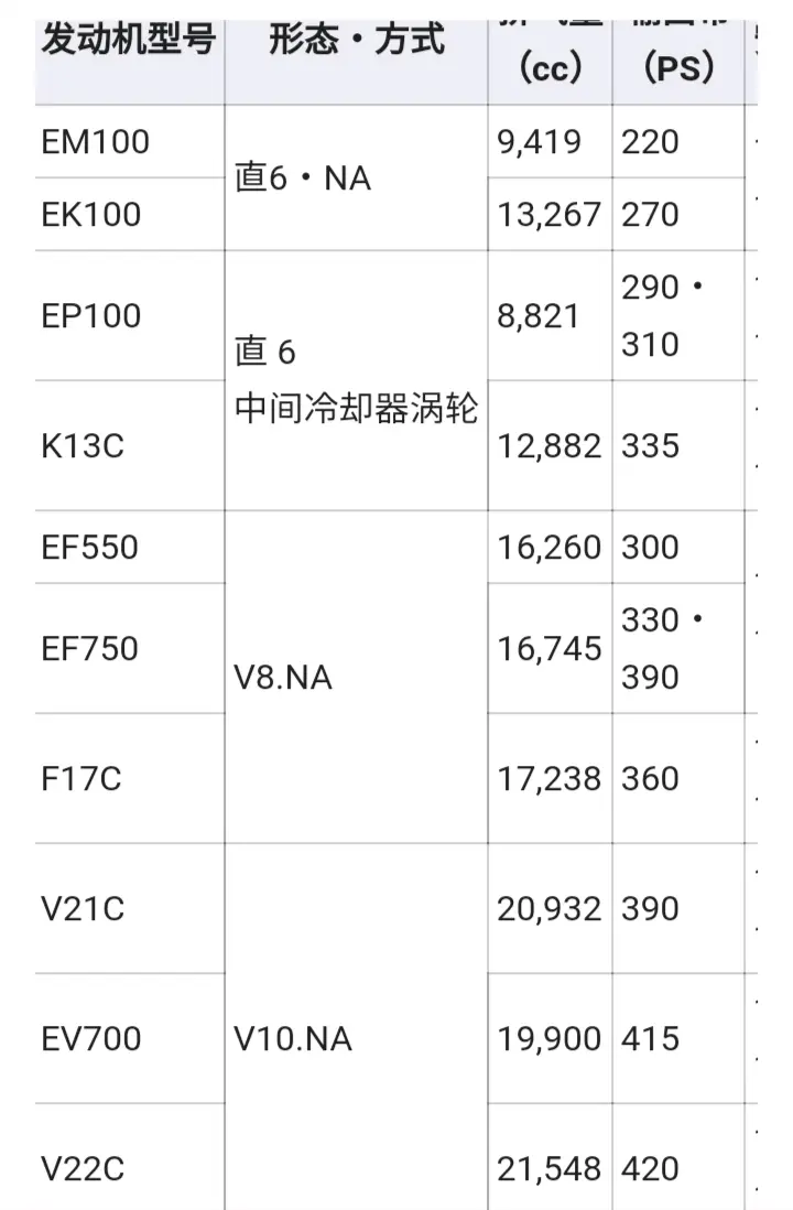 日野超级海豚重卡型号及发动机参数