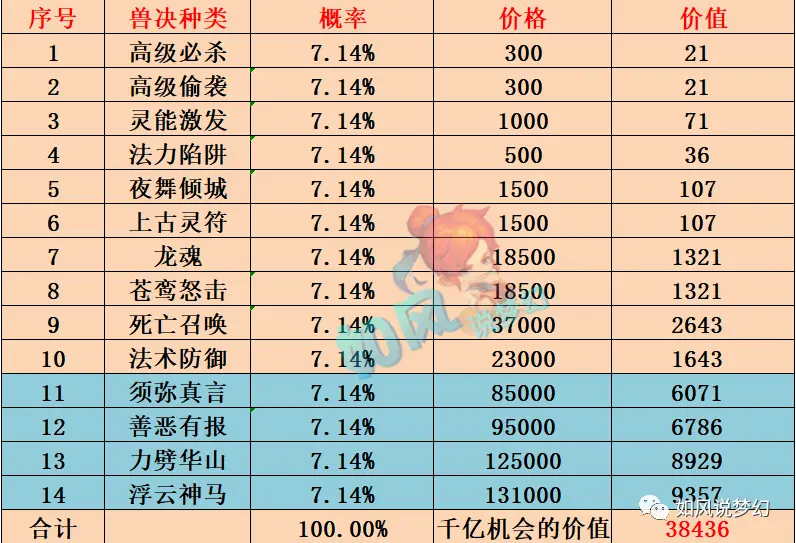 梦幻西游 官方打击 千亿市场垄断 给特殊兽决加30天时间锁 哔哩哔哩