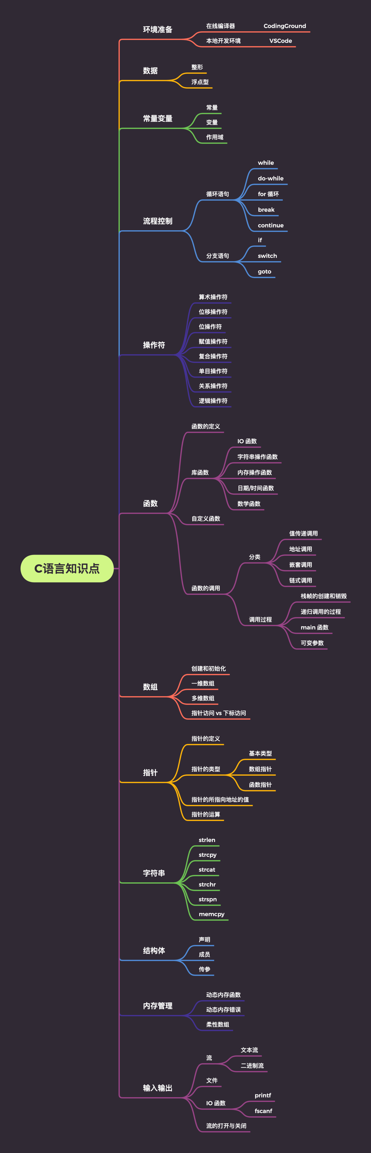 的思維導圖:數據類型;運算符和表達式;輸入和輸出;流程控制;函數;數組