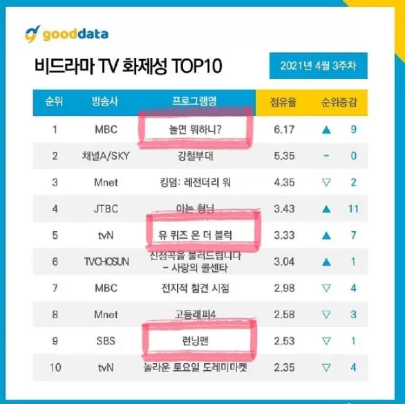 刘在石 闲着干嘛呢 与sg Wannabe获得节目 出演者话题度1位 哔哩哔哩