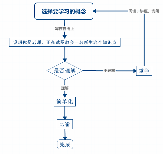 对于这种学习方法,我的理解是把输入到自己脑子内的知识经自己的思考