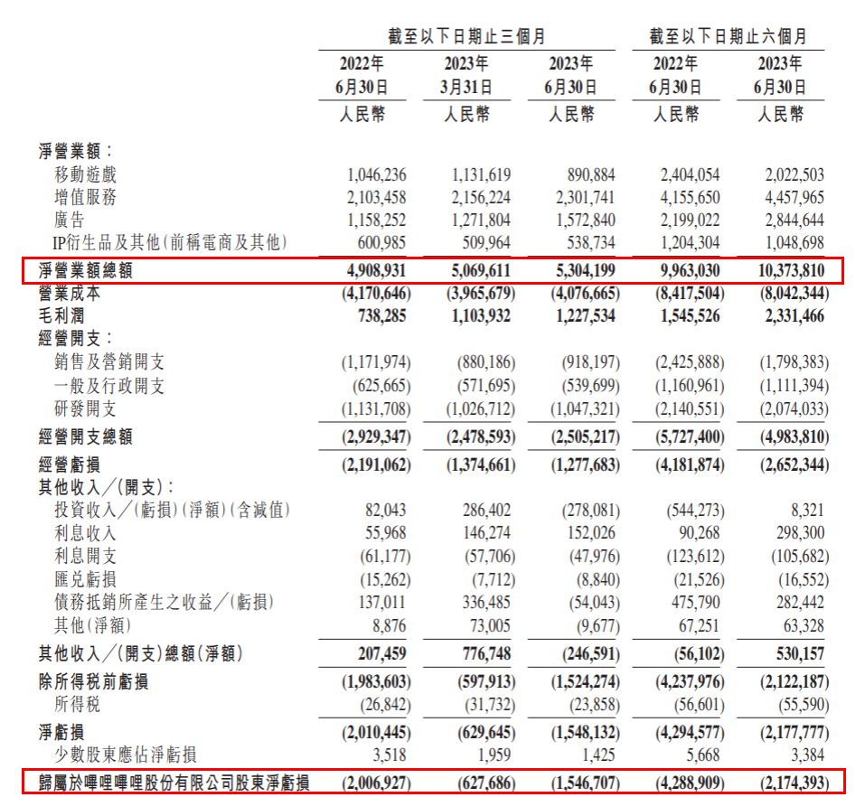 B站半年亏21.74亿元，净亏损同比收窄49%，IP衍生品收入下降