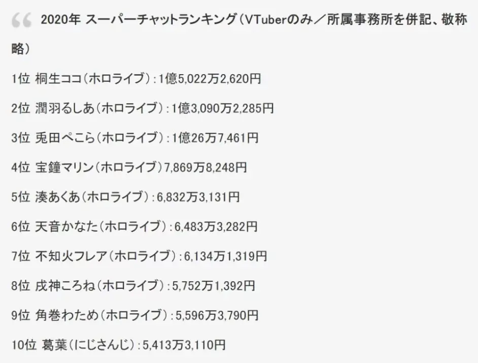 年vtuber收入排行 桐 可可年入1亿5千万日元竟排第一 哔哩哔哩