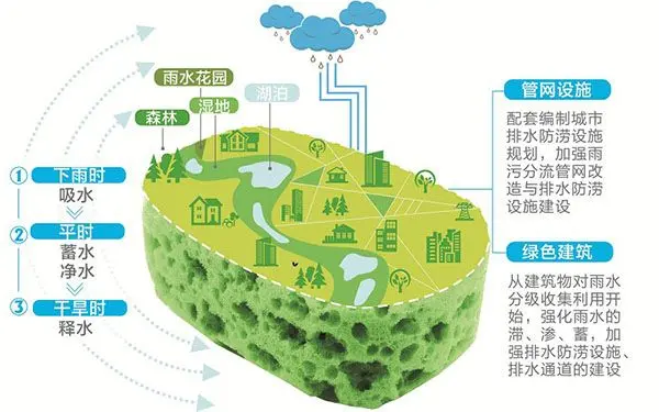 雨水收集模块在建设项目中得到了广泛的应用 哔哩哔哩