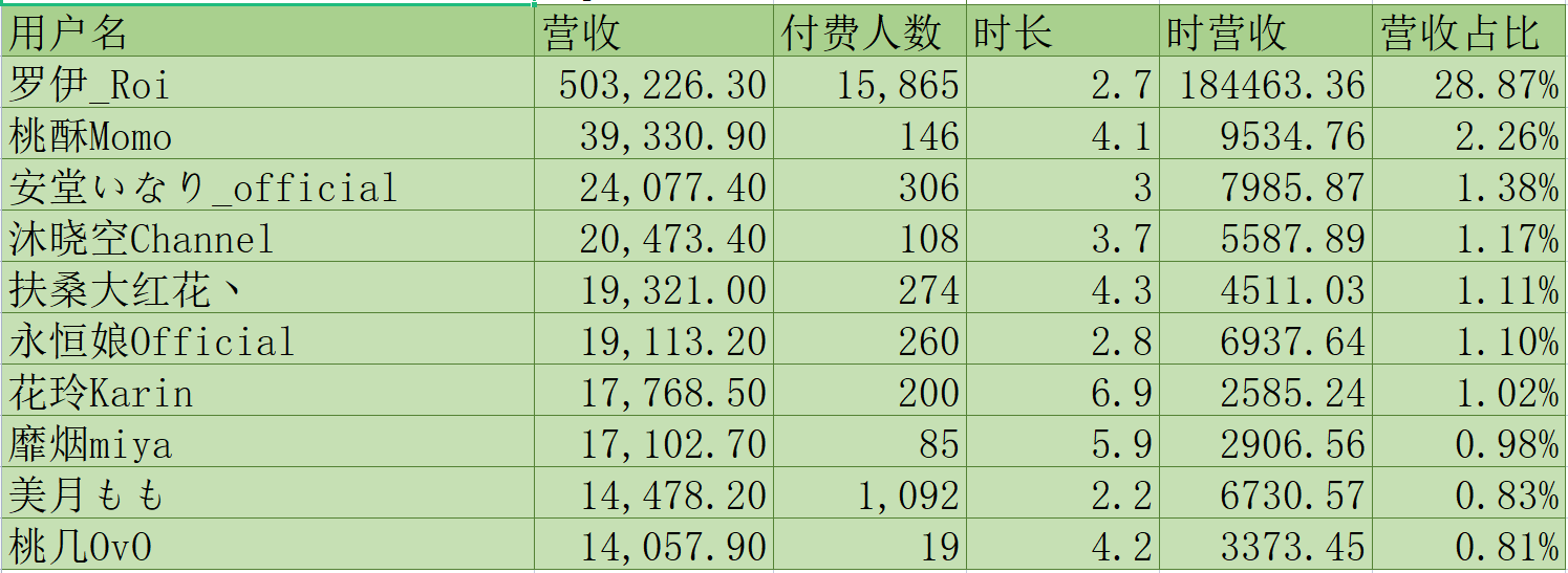 (V面日报11.10)罗伊获涨粉、营收、人气榜榜首