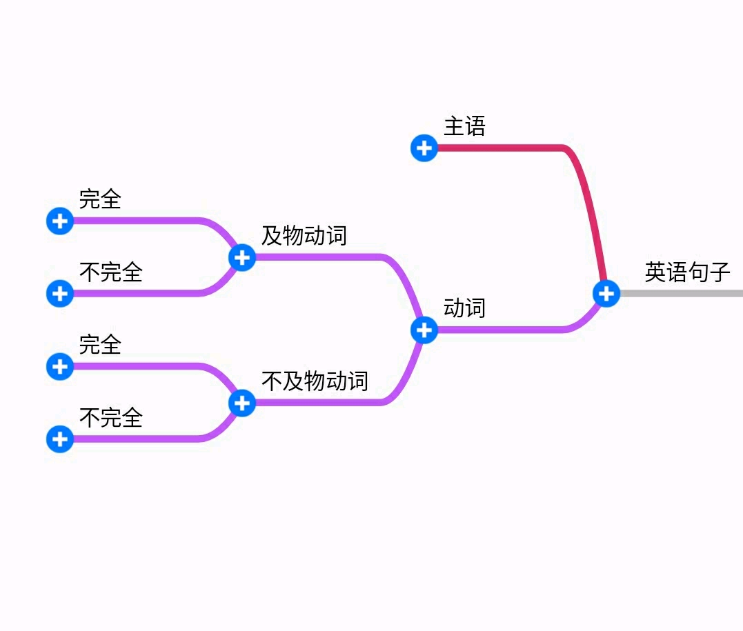 一张图搞定英语语法之简单句和复杂句 2 3326学习网