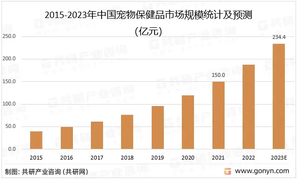 2015-2023年中国宠物保健品市场规模统计及预测