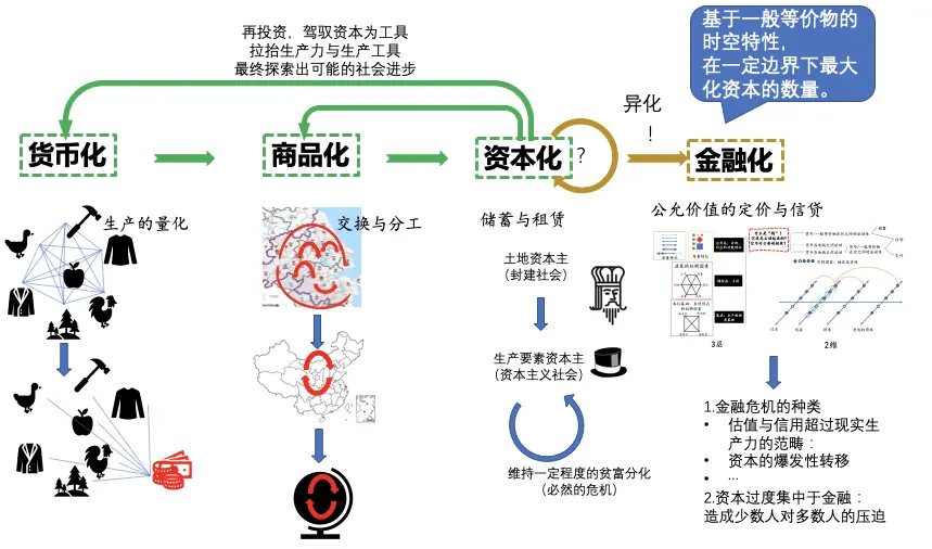 朴素地聊聊 时间顺序地聊聊 从货币化 商品化 资本化到资本的异化 哔哩哔哩