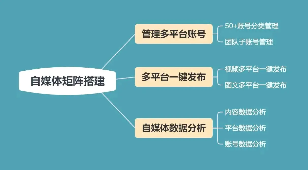 企业自媒体营销系统推荐—融媒宝
