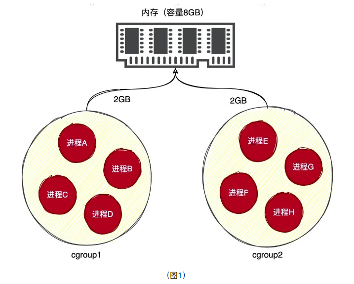 一文图解｜cgroup 设计分析（Docker底层技术） 哔哩哔哩