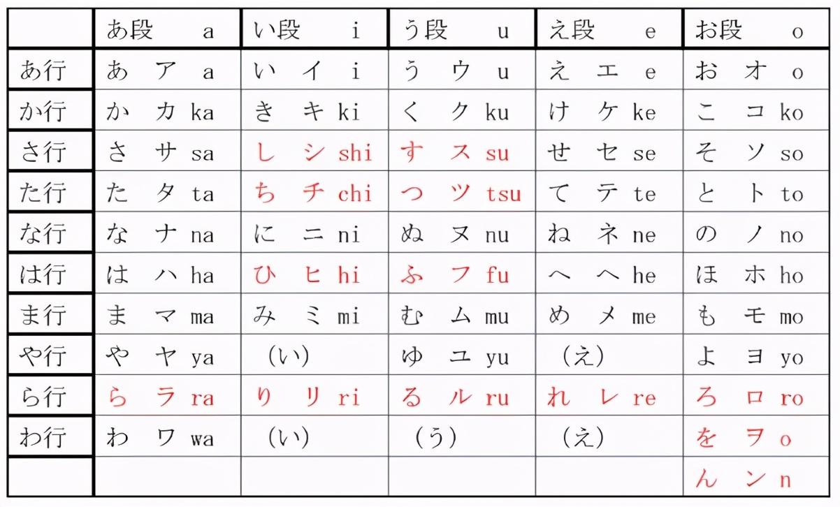 高效学习五十音图的12个要点和4个思路 哔哩哔哩