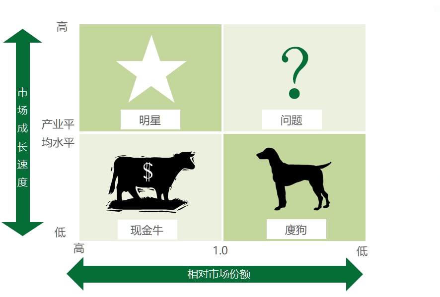 从公司战略看,有一个波士顿矩阵.