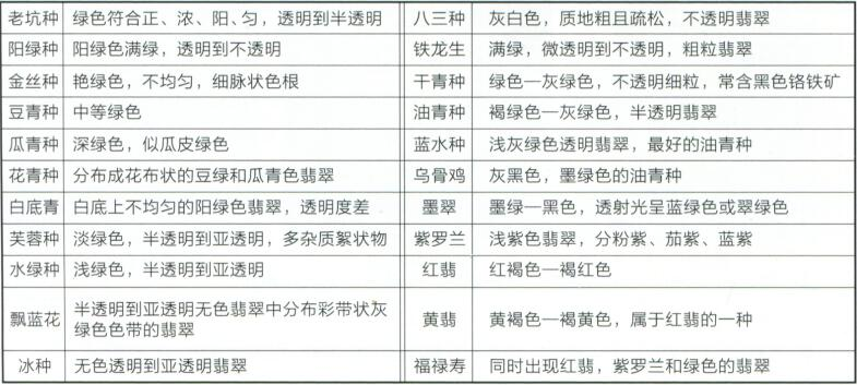 市场常见的翡翠"种"划分等级综合类型表