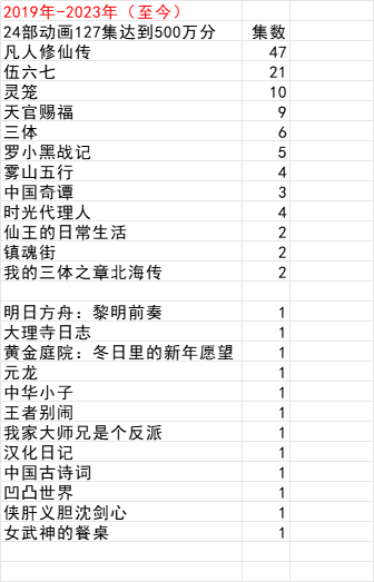 哔哩哔哩周刊：《雾山五行2 犀川紫林篇》第1集上榜国创分数前30