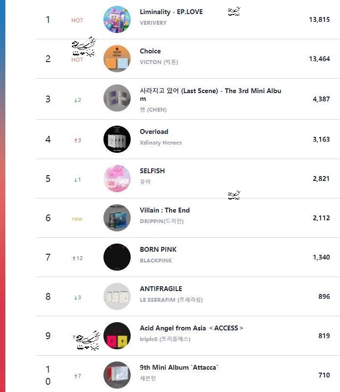 221115Circle Retail线下销量日榜，verivery夺冠，redvelvet、victon、drippin入榜 哔哩哔哩