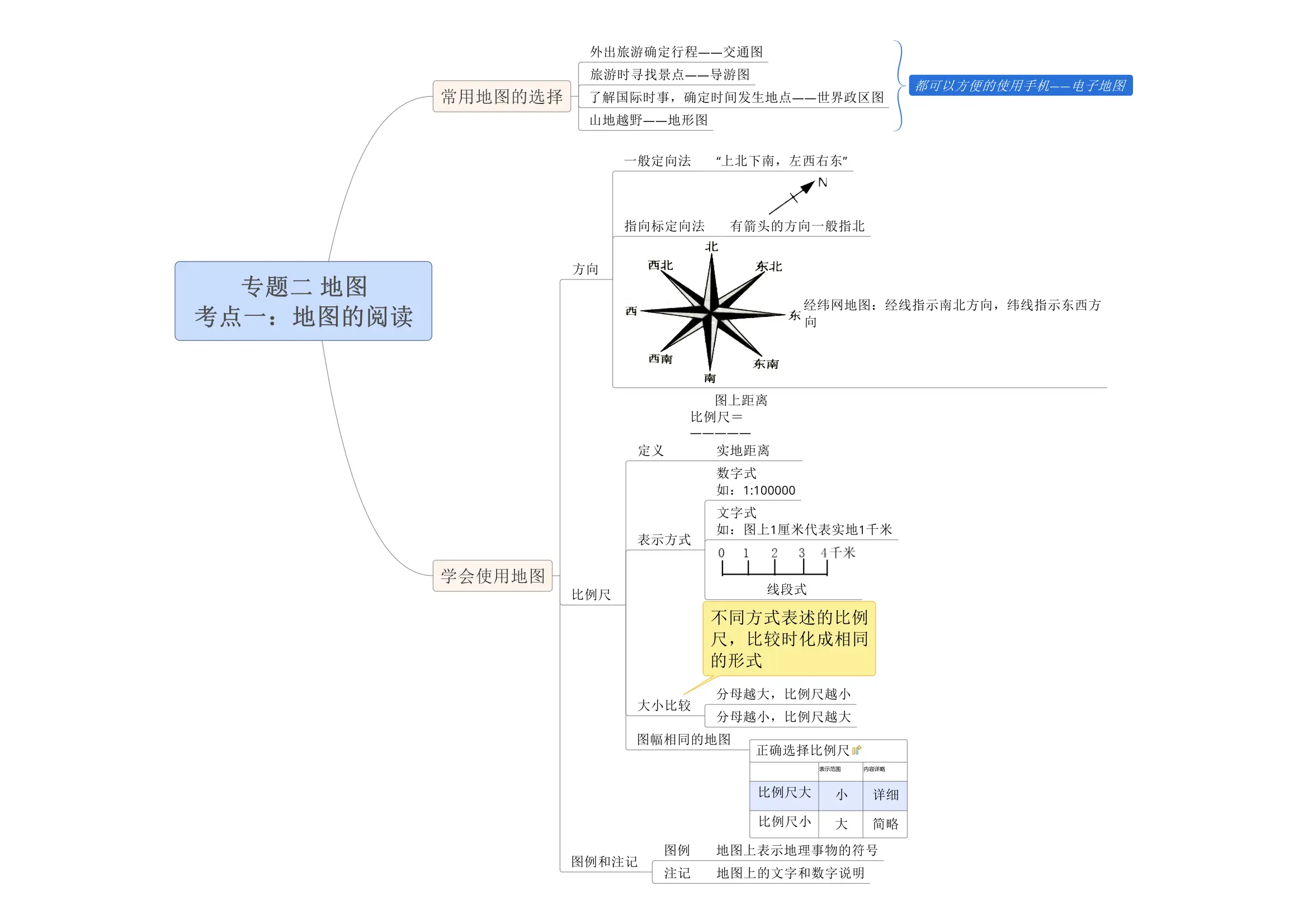 等高线思维导图图片