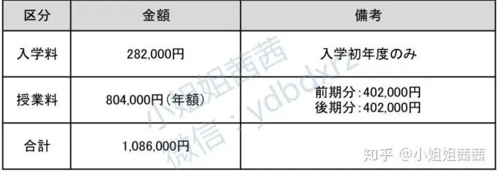 日本留学 日本top 大学学部 研究生 修士学费总结 哔哩哔哩
