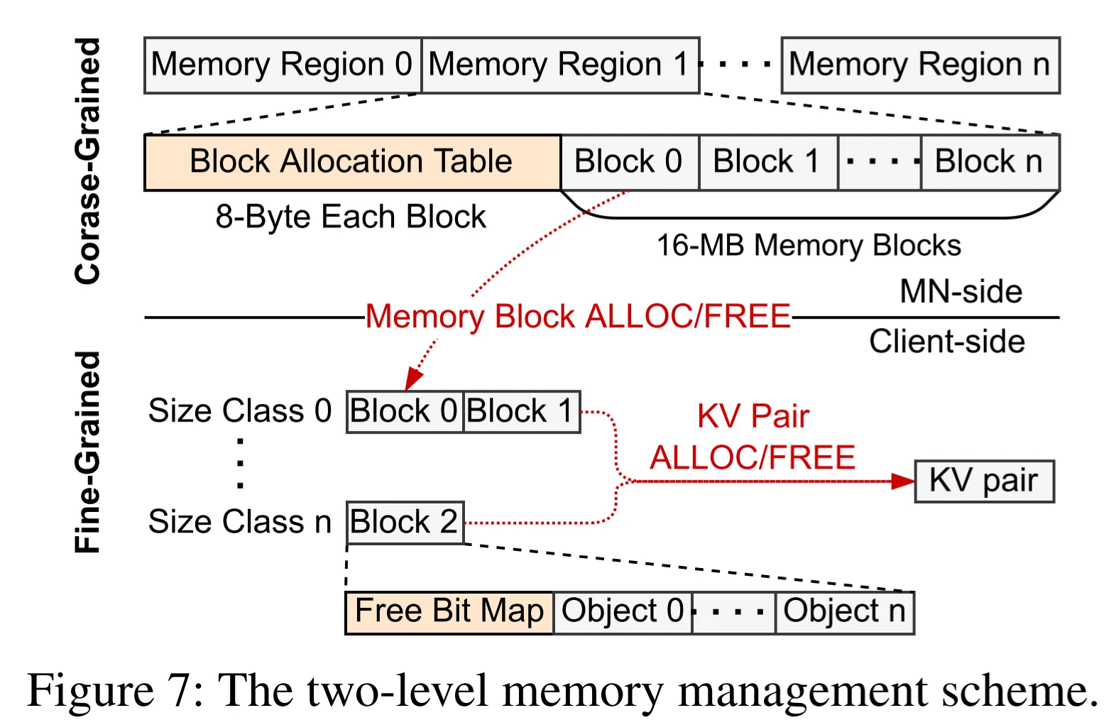 FAST23 FUSEE A Fully MemoryDisaggregated KeyValue Store 哔哩哔哩