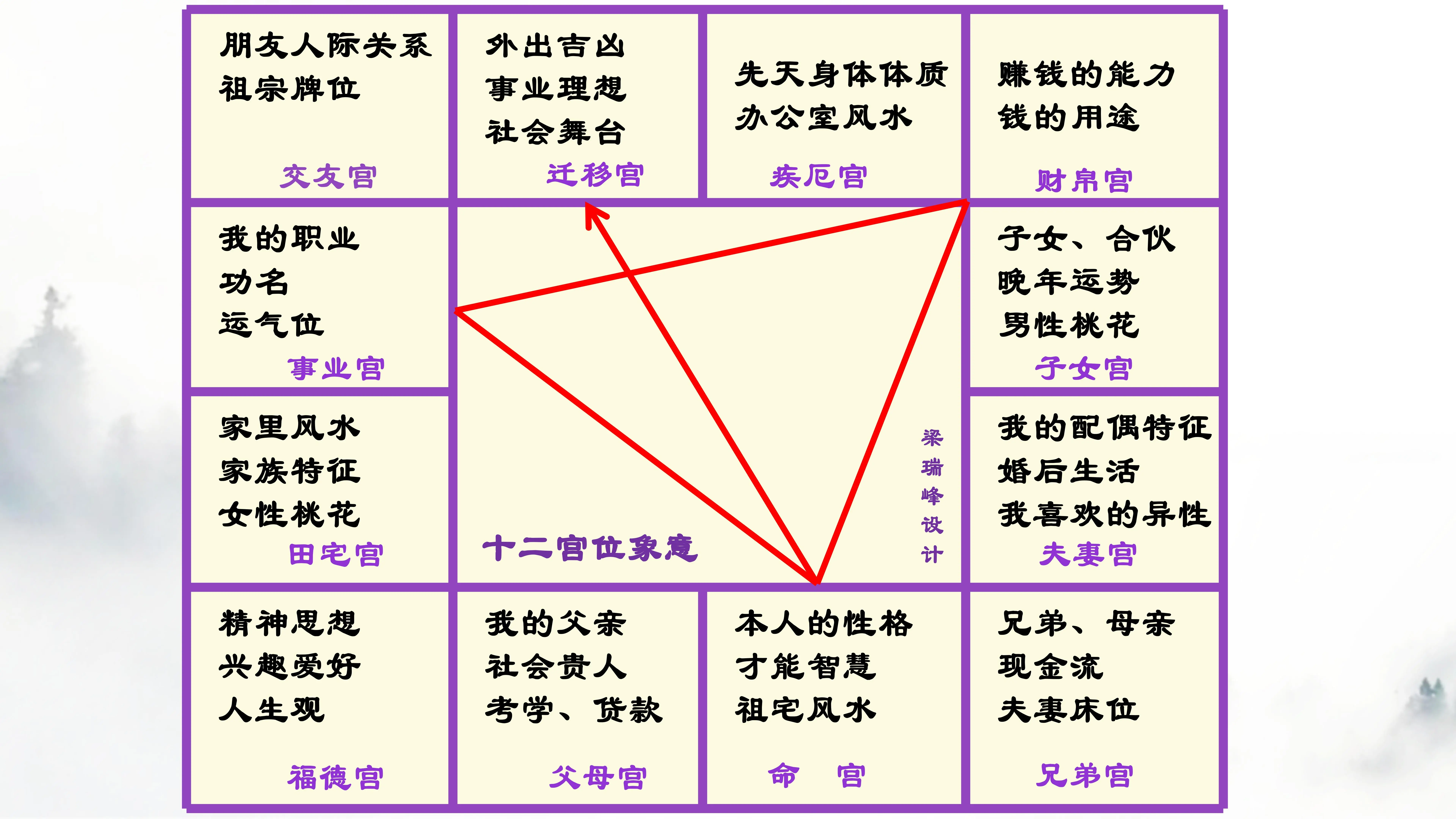 紫微斗数十二宫象义解析