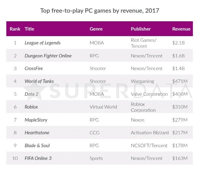 2018免费游戏收入排行:坦克世界六年来首次跌