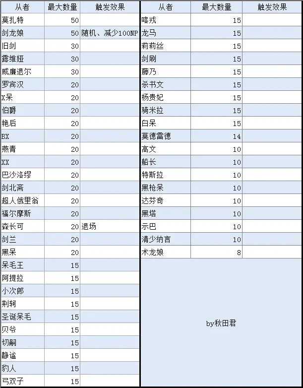 Fgo从者宝具技能产星数量排行 莫扎特一曲小星星技冠群雄 哔哩哔哩