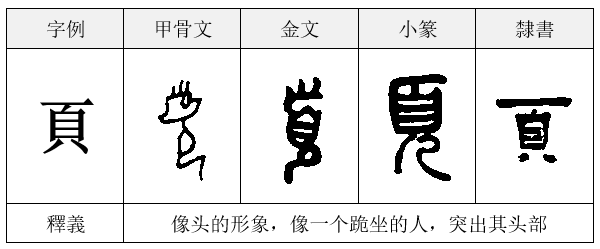 雪庵说文五怎么用甲骨文表示身体各个部位